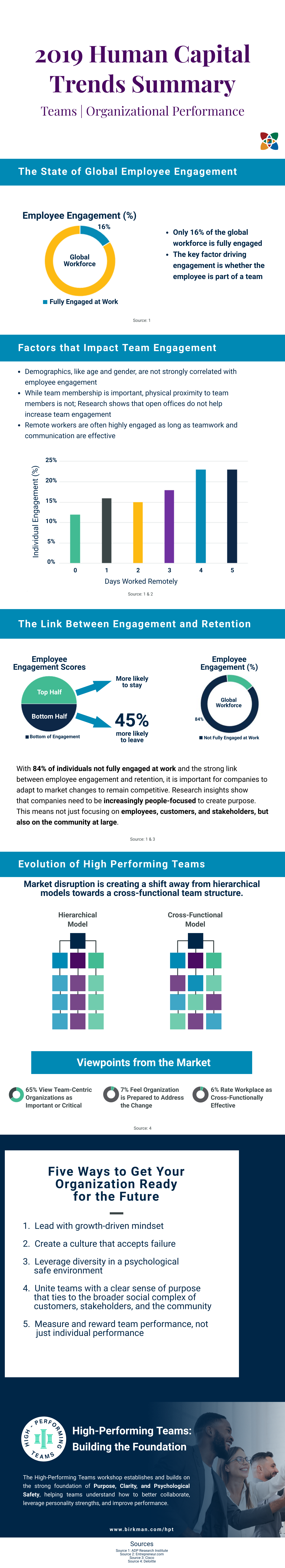 2019 Human Capital Trends Summary: Teams and Organizational Performance ...